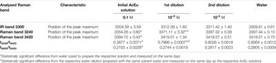 Study of the Effect of Europium Acetate on the Intermolecular Properties of Water